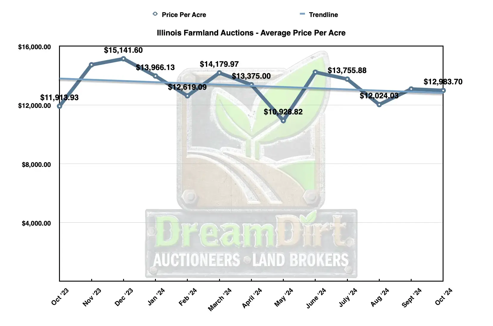 Illinois Farmland Values - Current dollars per acre average